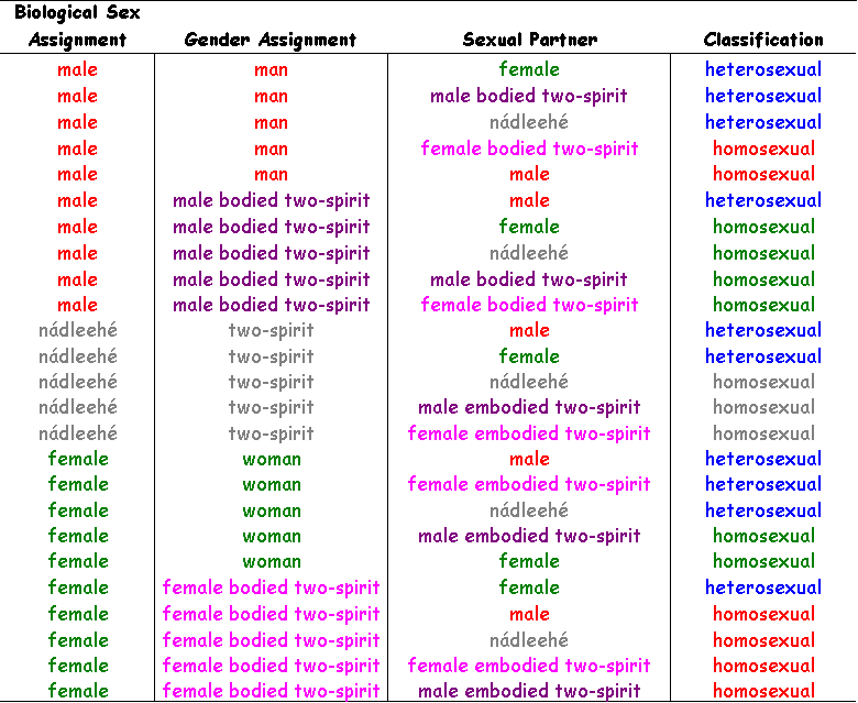 Chart Of Sexualities